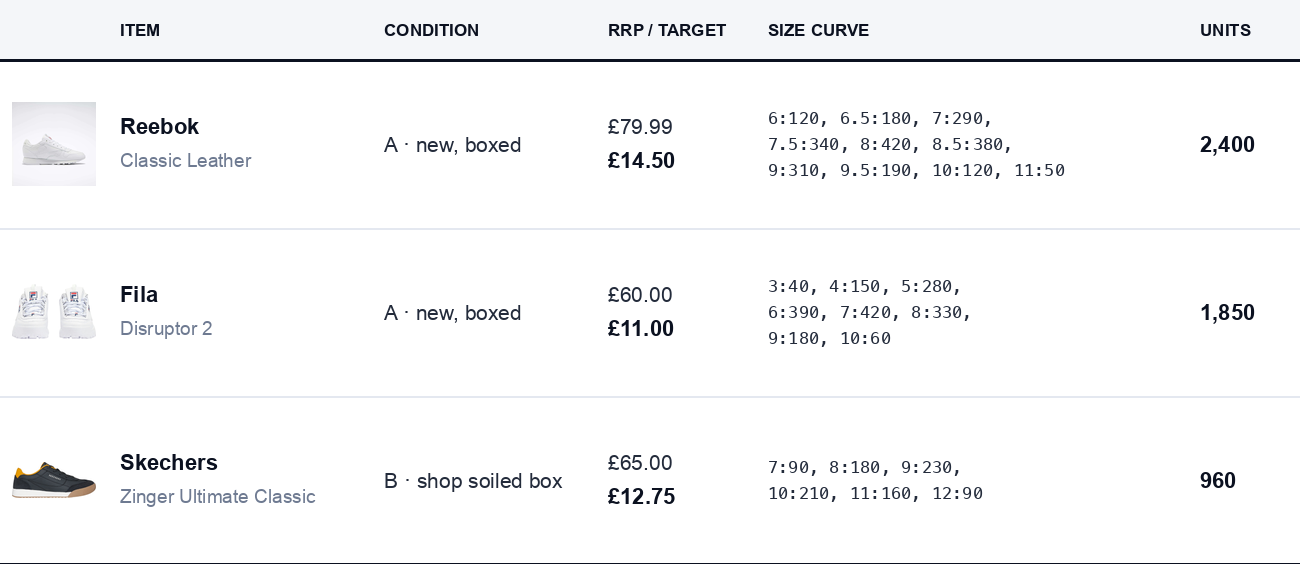 A line-by-line stock list: product image, brand, condition, RRP and target price, the size curve written size by size, and units per line